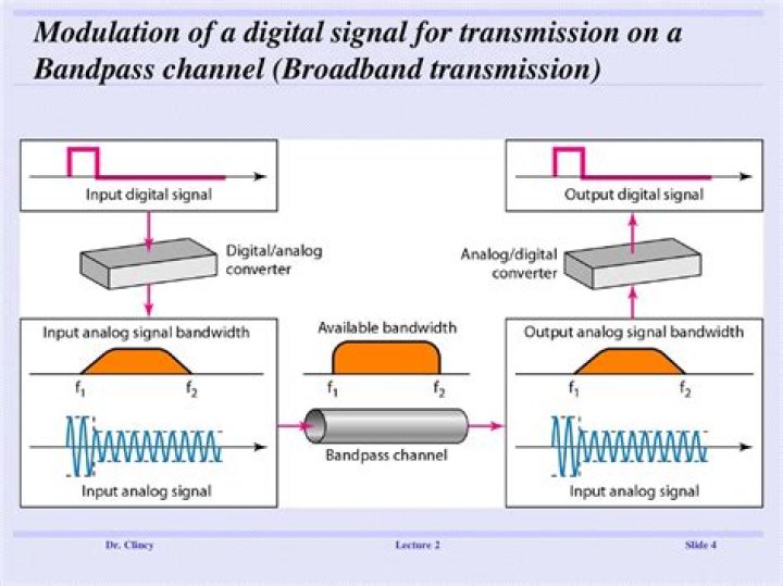 Can we send a digital signal directly to a bandpass channel?