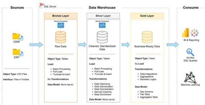 How do I start a data warehouse?