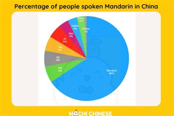 How do I start speaking Mandarin?