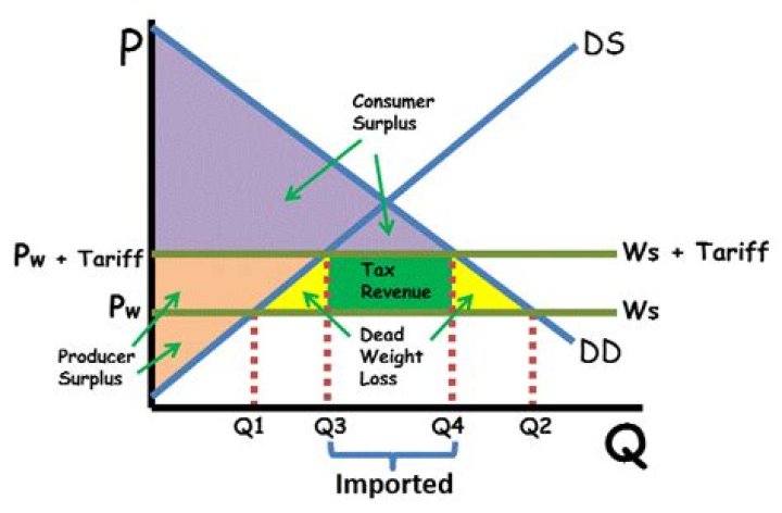 How does tax affect consumer surplus?