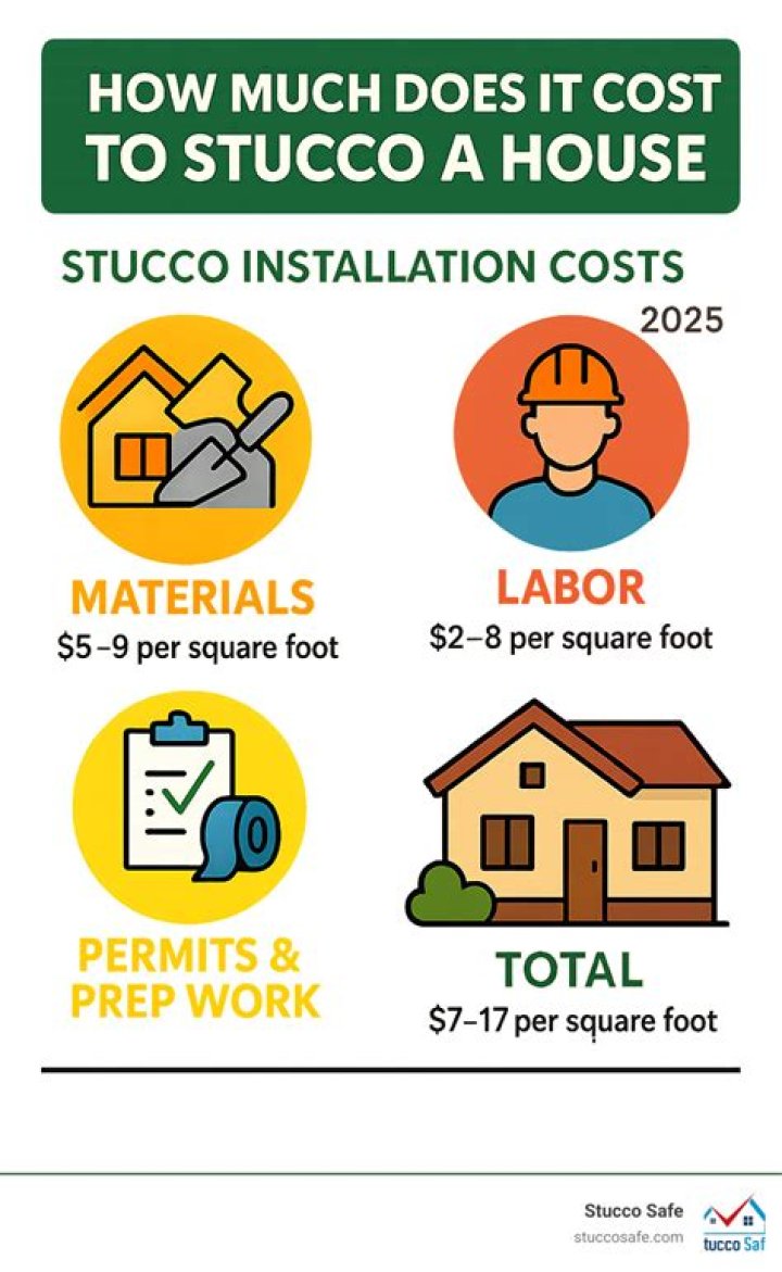 How much does stucco cost per square foot?