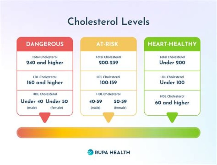 Is a 4.5 cholesterol ratio good?
