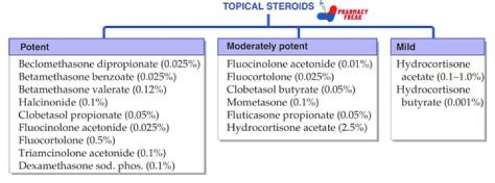 Is Desonide a strong steroid?