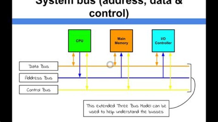What is a data bus?