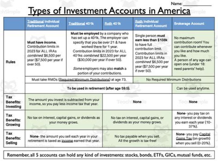 What is an investment account?