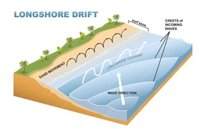 What is drift current and diffusion current?
