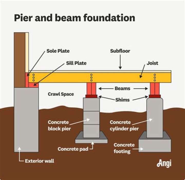 What is pier and beam?