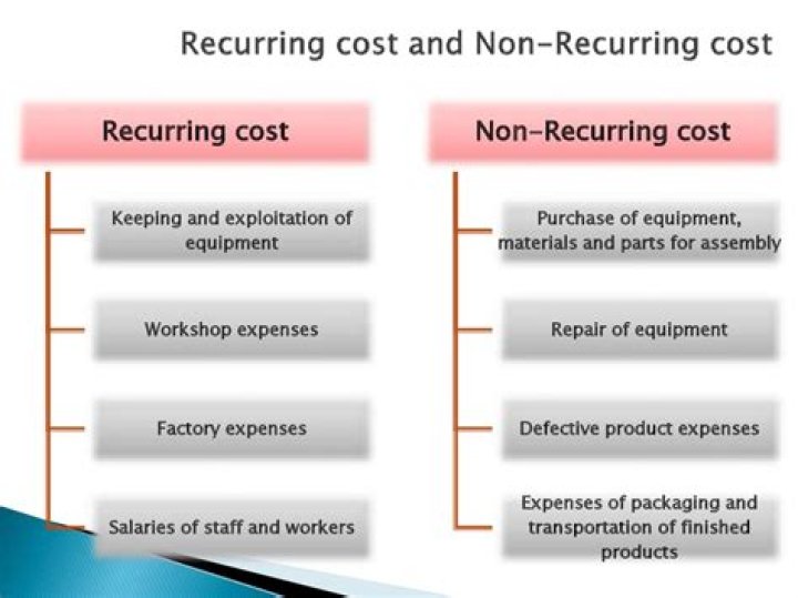 What is the difference between recurring and nonrecurring closing costs?