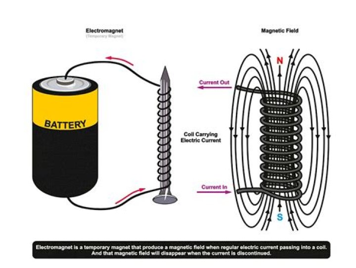 What is the energy transformation process needed to create an electromagnet?
