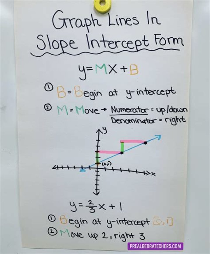 What is the x intercept in slope intercept form?