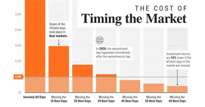 What is timing the stock market?