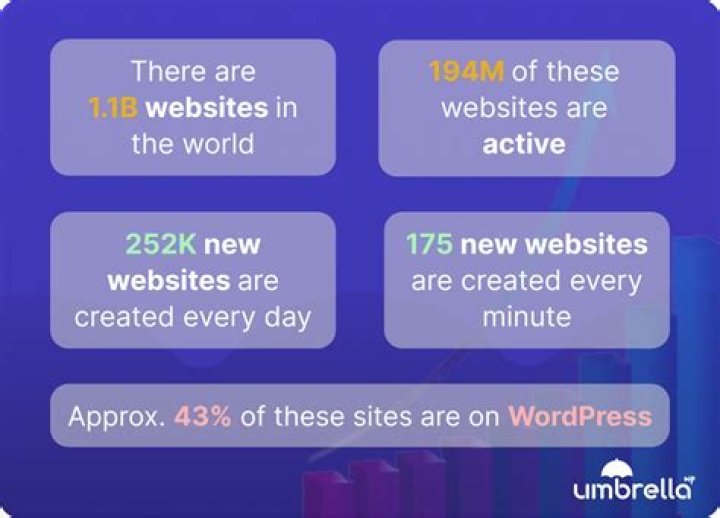When was websites created?