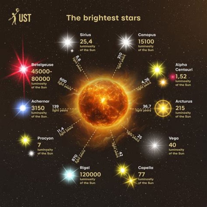 Why is the sun great?